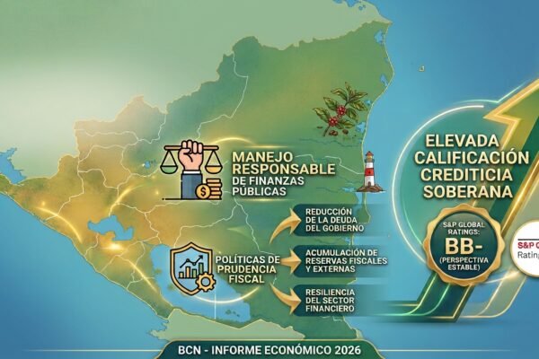 Calificación crediticia de Nicaragua sube a “BB-” con perspectiva estable tras revisión de S&P